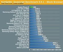 Image result for iPhone Performance Comparison Chart