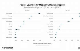 Image result for 5G Speed