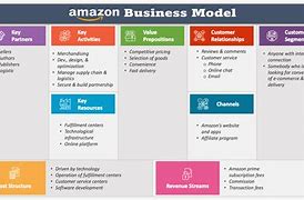 Image result for Amazon Business Capability Model