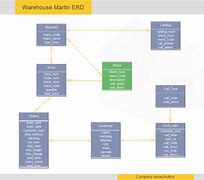 Image result for Data Warehouse ERD