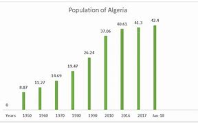 Image result for Algeria Population