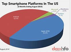 Image result for iPhone Market Share USA