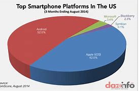 Image result for Cell Phone OS Market Share