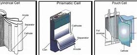 Image result for Soft Pack Battery Technology