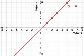 Image result for Y 1 X Graphed
