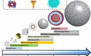 Image result for Nano Particle Size