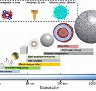 Image result for Nanoparticles Size Comparison