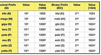 Image result for Decimal Prefixes Values