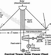 Image result for Solar Popwet Plant