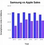 Image result for Samsung Market Share Over the Last Five Years