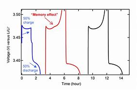 Image result for Rechargeable Battery Less Charge Memory Effect