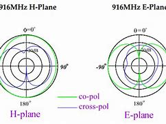 Image result for Loop Antenna Pattern