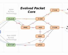 Image result for Evolved High Speed Packet Access wikipedia