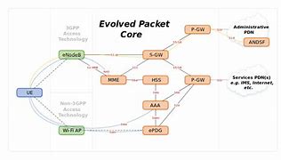 Image result for S5 3GPP Interface