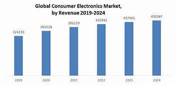 Image result for Consumer Electronics Industry Competitors