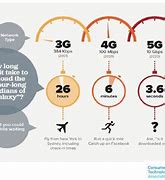 Image result for Power Efficiency of 5G
