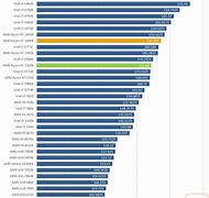 Image result for ryzen cpus compare charts