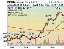 Image result for pphm stock