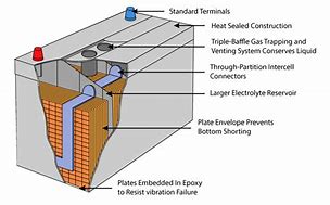 Image result for Cutaway View of Lead Acid Battery