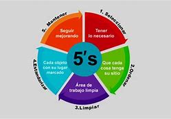 Image result for 5S Teoria