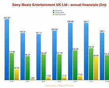 Image result for Sony Music Market Share