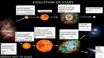 Image result for Life Cycle of a Star Poster