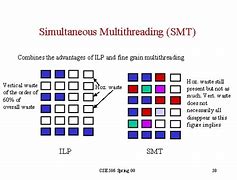 Image result for Simultaneous Multithreading