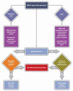 Image result for Contract Closeout Process Flowchart