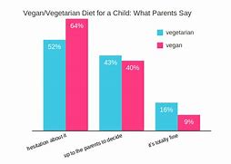Image result for Vegan Same as Vegetarian