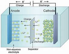 Image result for Early Lithium Ion Batteries