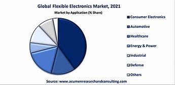Image result for Electronics Market Share