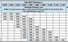 Image result for Stainless Steel Pipe Pressure Rating Chart