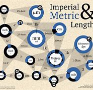 Image result for Metric System of Linear Measure