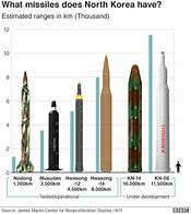 Image result for North Korea Ballistic Missile Range