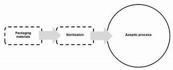 Image result for Aseptic Processing