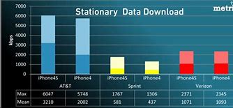 Image result for iPhone 4S Chart