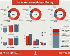 Image result for Amazon Business Model