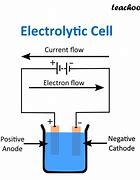 Image result for Electrolytic Cell