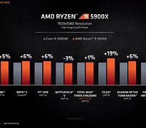 Image result for Fastest Clock Speed Processor