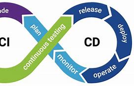 Image result for Ci CD Meaning