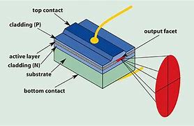 Image result for Structure of Laser Diode