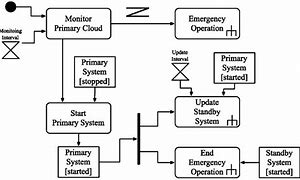 Image result for Disaster-Recovery Activation Process