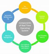 Image result for Real-Time Operating System