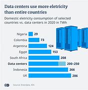 Image result for Data Center Power Consumption