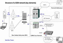 Image result for GSM Network Images