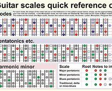 Image result for Guitar Note Scales Chart