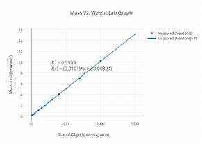 Image result for Mass and Weight Graph