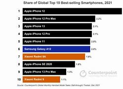 Image result for Samsung Most Selling Phone