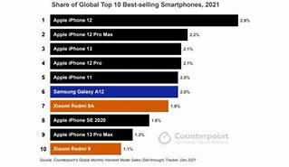 Image result for What Is the Best Cheap Seller Phone