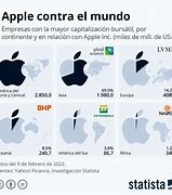 Image result for Apple vs Others Chart